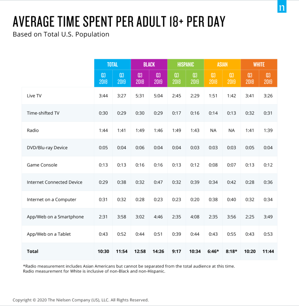 Tempo gasto com a mídia entre adultos americanos