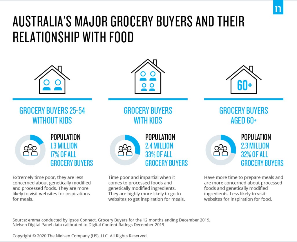 Para reflexionar: Hábitos alimentarios y listas de la compra de los australianos