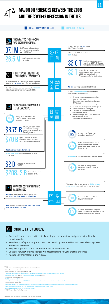 Wielka recesja vs COVID Recesja USA Porównanie Infograficzne