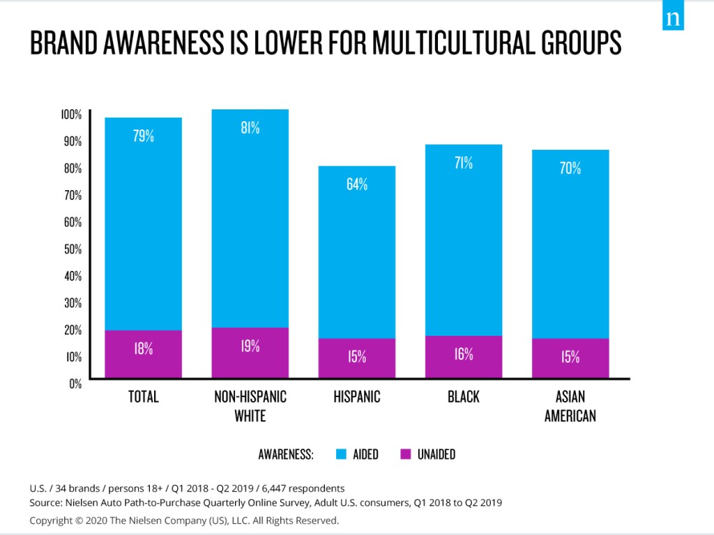 A Consciência da Marca é menor para grupos multiculturais