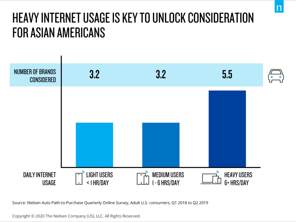 Penggunaan internet yang tinggi adalah kunci untuk membuka pertimbangan merek mobil bagi orang Asia-Amerika