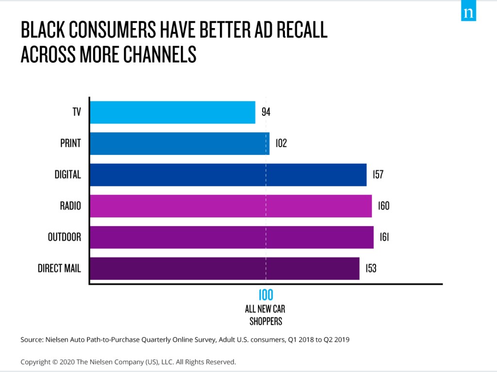 흑인 소비자는 더 많은 채널에서 더 나은 광고 리콜을 할 수 있습니다.