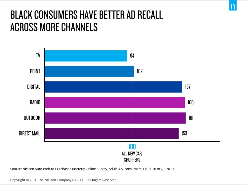 흑인 소비자들은 더 많은 채널에서 더 나은 광고 기억력을 보입니다.