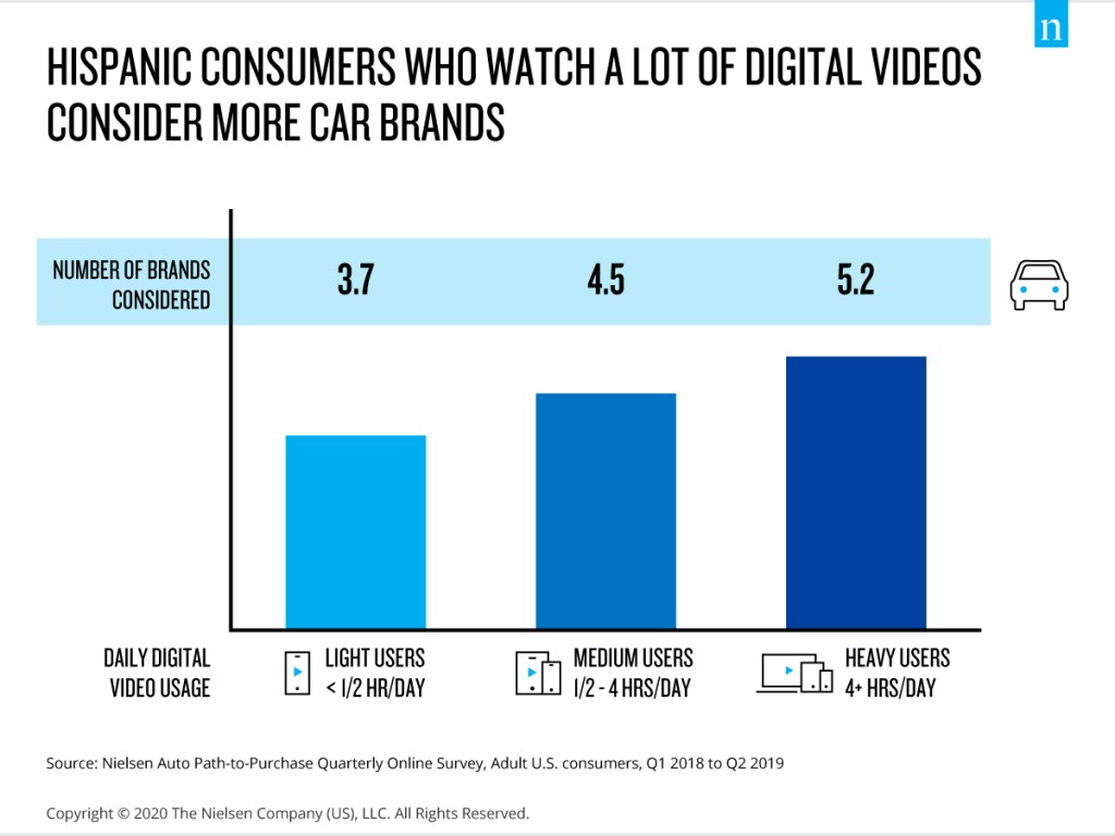 经常观看数字视频的西班牙裔消费者会考虑更多的汽车品牌