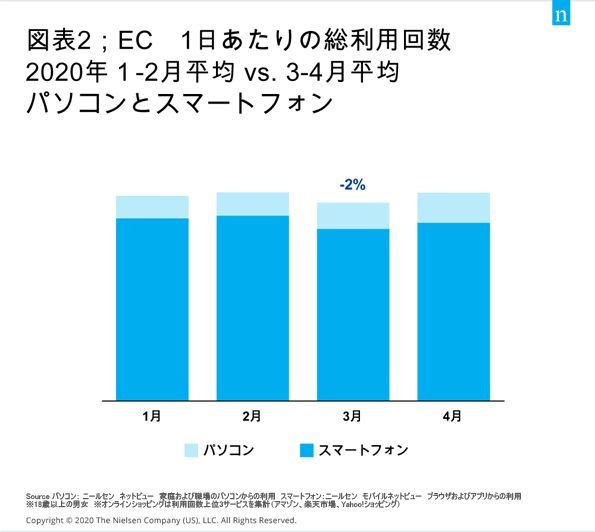 オンラインショッピングの合計セッション