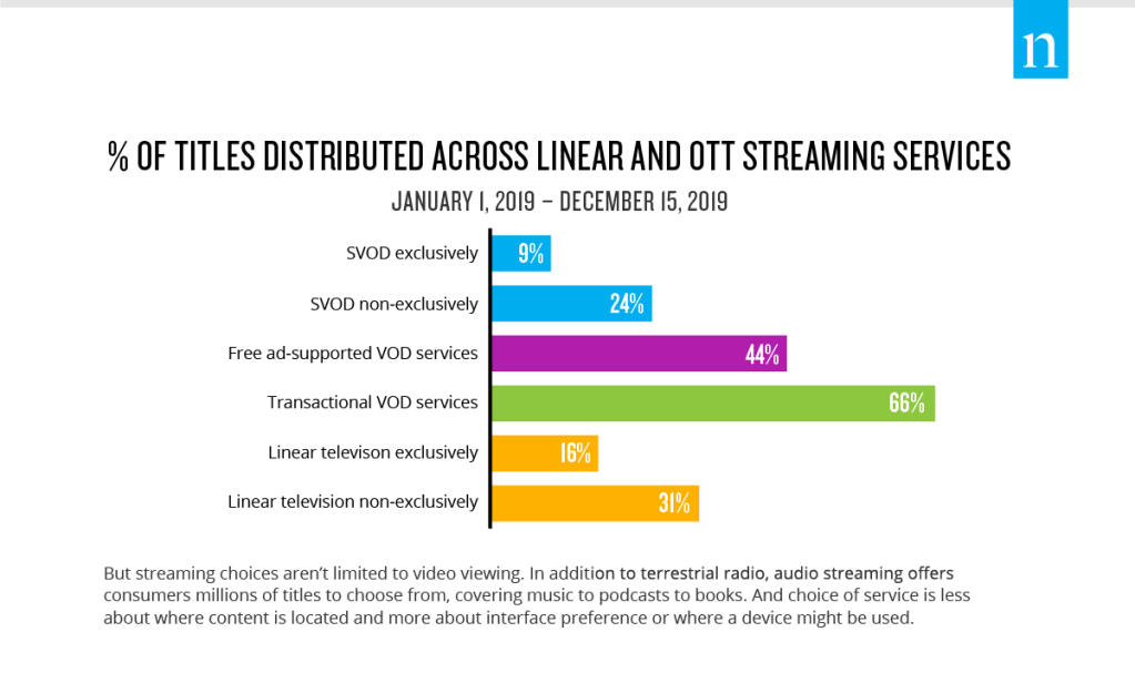 % of titles distributed across linear and OTT streaming services