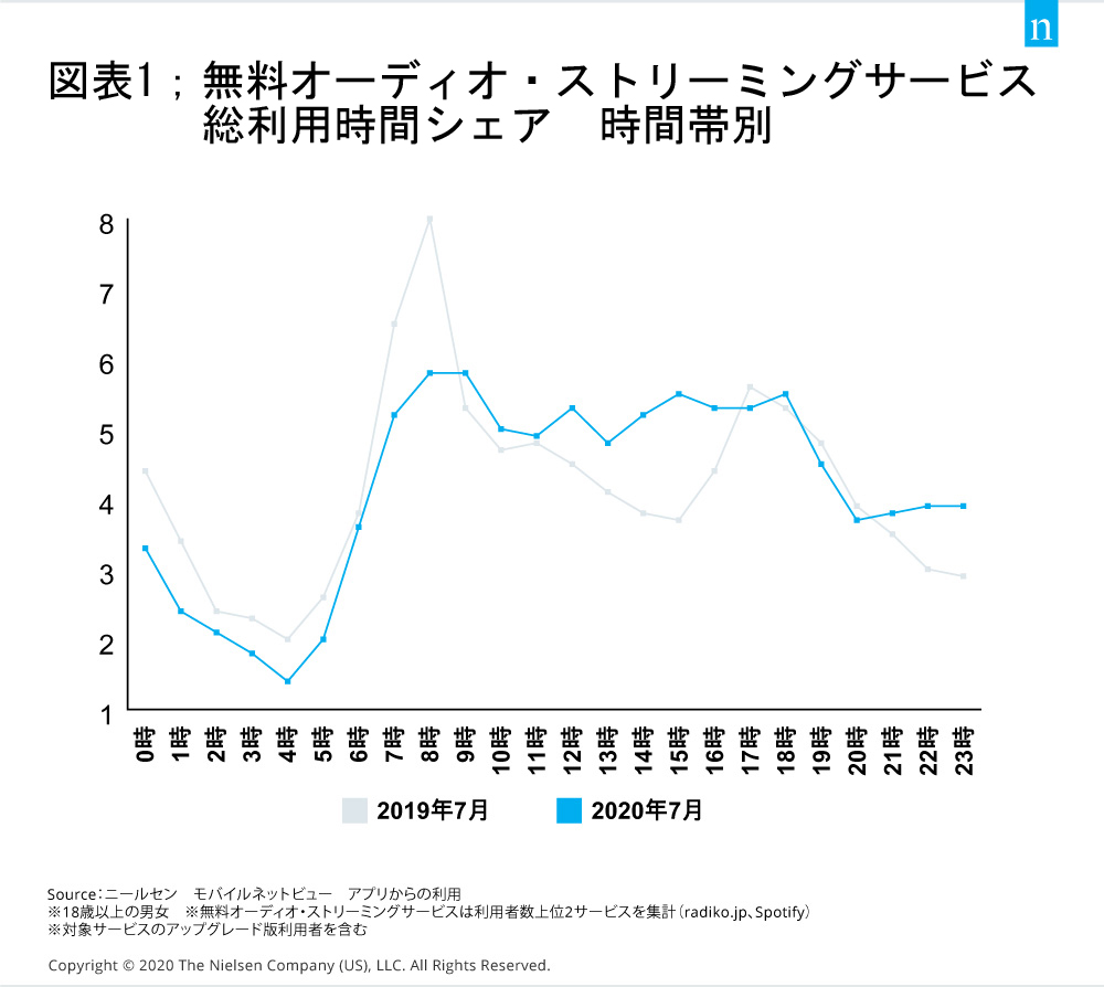 無料音楽配信サービスの動向