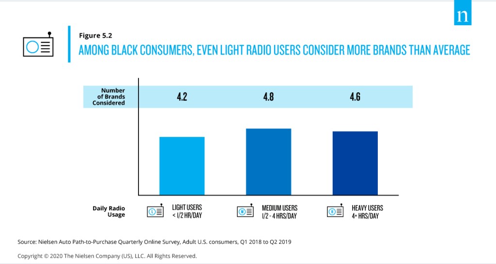 Informe Nielsen 2020 sobre el automóvil El consumidor negro recuerda los anuncios en la radio