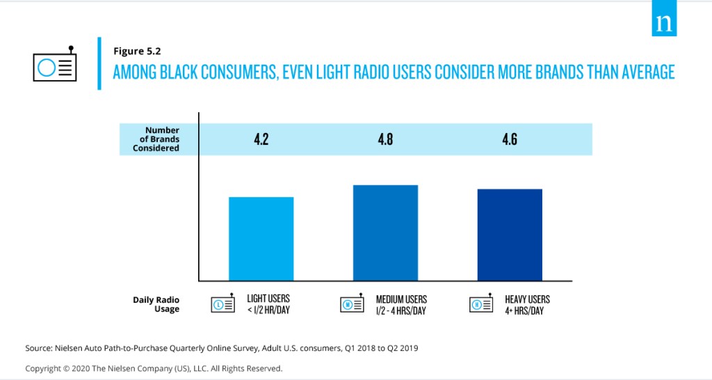 닐슨 2020 자동차 보고서 라디오 전반에 걸친 흑인 소비자 광고 리콜