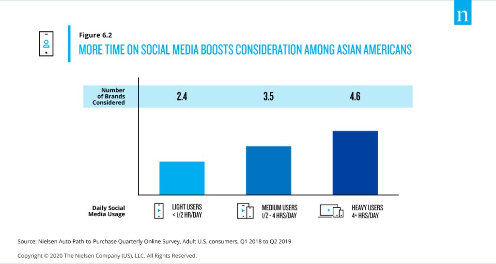 닐슨 2020 자동 보고서 광고 소셜 미디어에서 아시아계 미국인 리콜