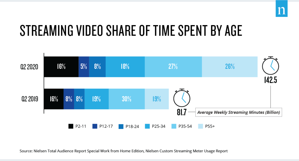 Quota di tempo speso in video in streaming per età agosto 2020 Nielsen Total Audience Report
