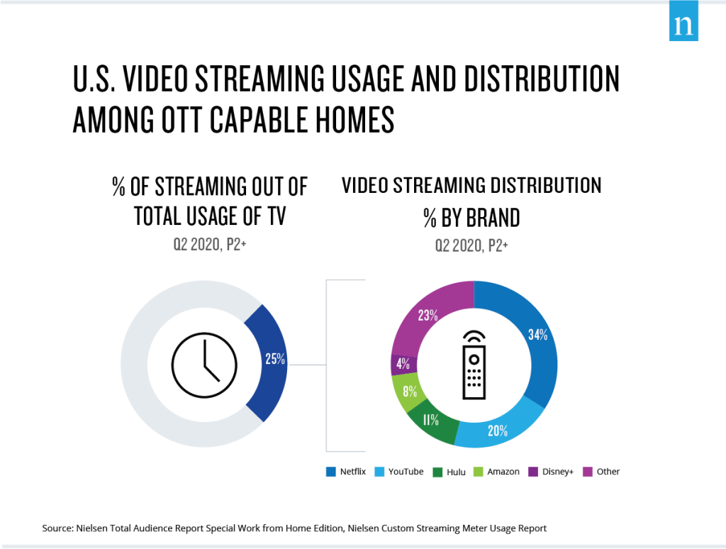 U.S. Video Streaming Usage and Distribution Among OTT Capable Homes sierpień 2020 Nielsen Total Audience Report