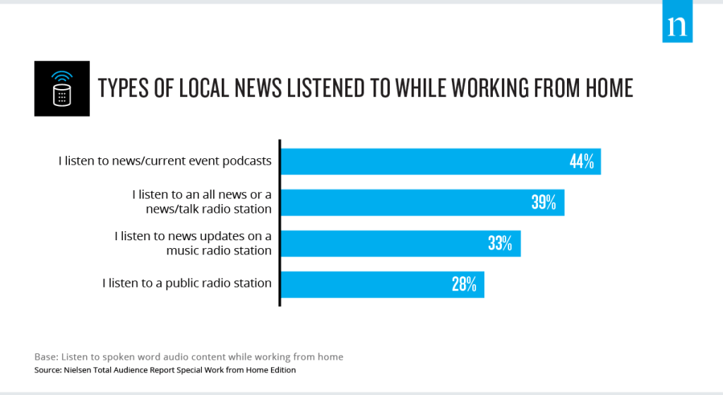 Types de nouvelles locales écoutées pendant le travail à domicile