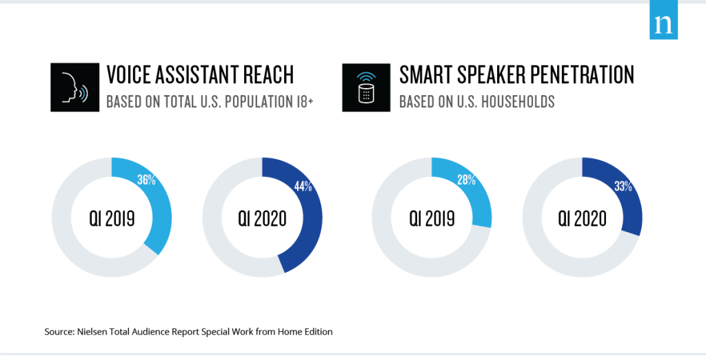 Sprachassistenten-Reichweite und Smart Speaker-Penetration YOY Q1 2020