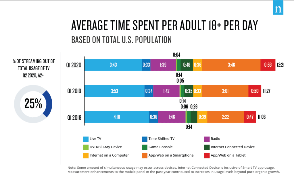 Relatório Nielsen sobre a audiência total Agosto 2020 Uso da mídia e % do tempo total gasto com TV em fluxo contínuo