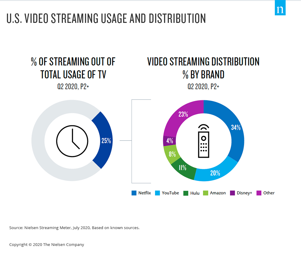 Growth Spurt Time Spent Streaming Ad-Supported Video is Outpacing Big-Name SVOD Viewing Nielsen