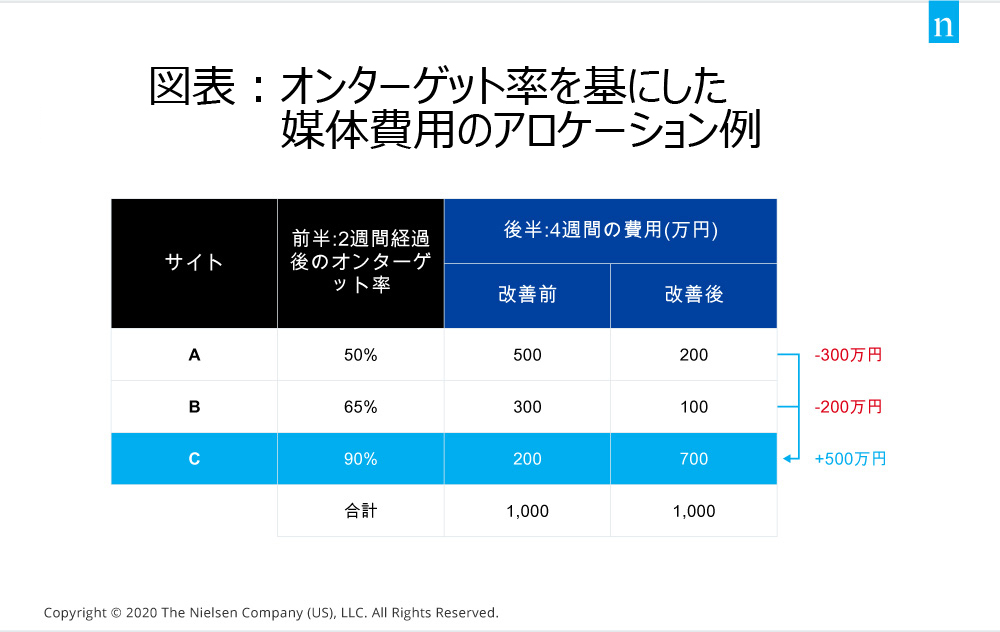 コストアロケーション