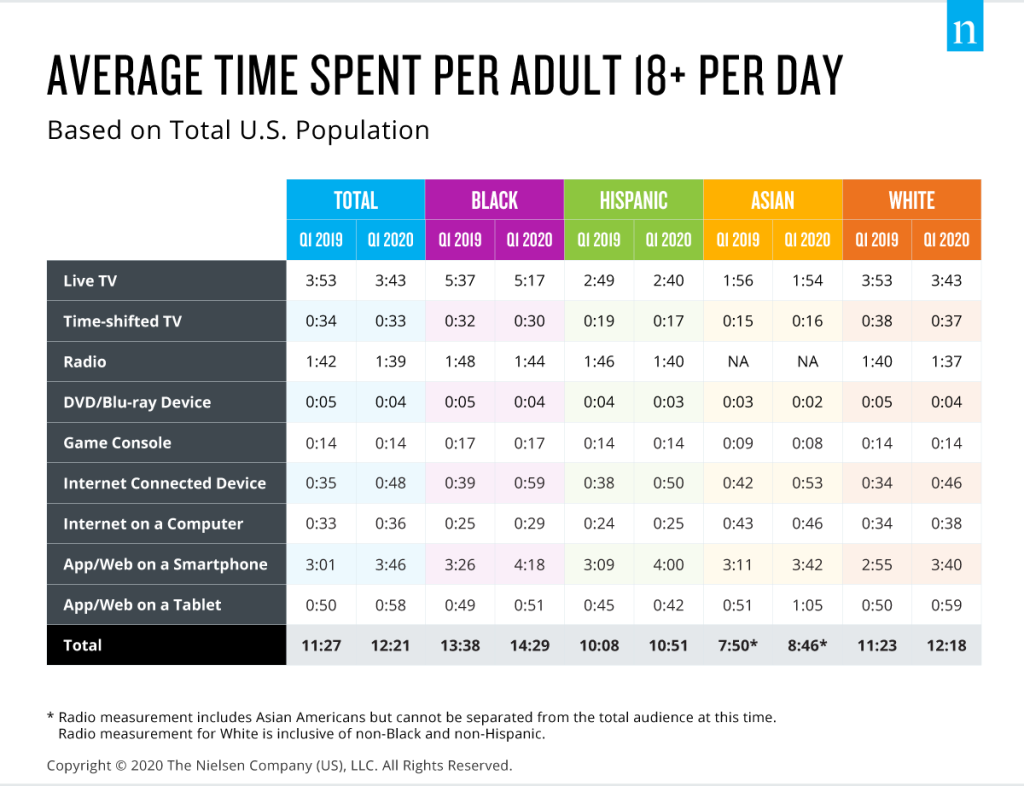 Tempo medio speso per adulto 18+ al giorno T1 2020