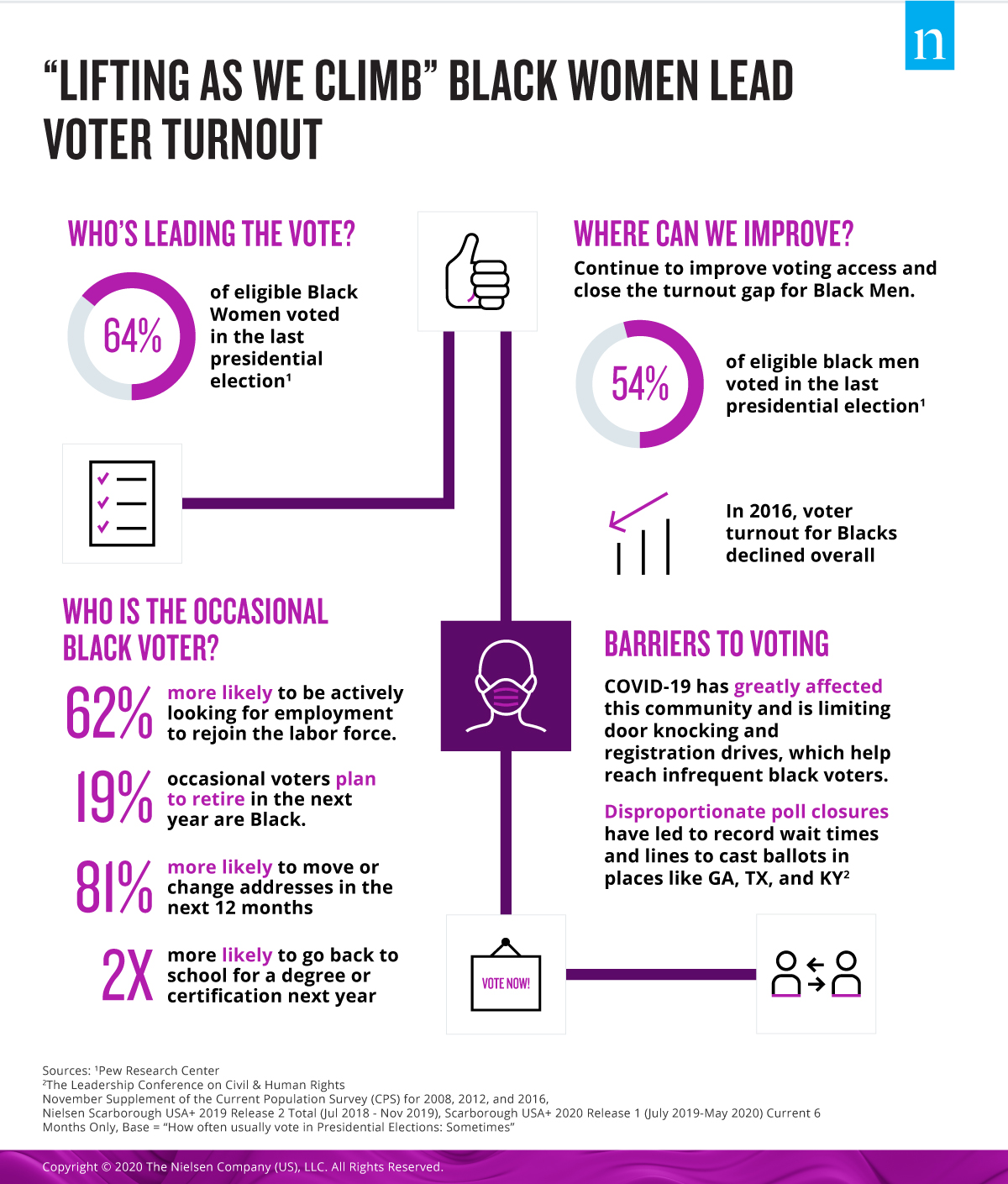 흑인-여성-리드-유권자-투표율-인포그래픽-2020