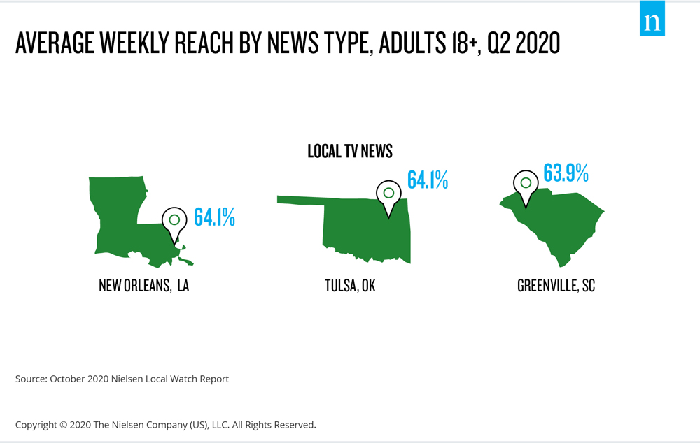 I tre principali mercati per i notiziari televisivi locali nel secondo trimestre del 2020
