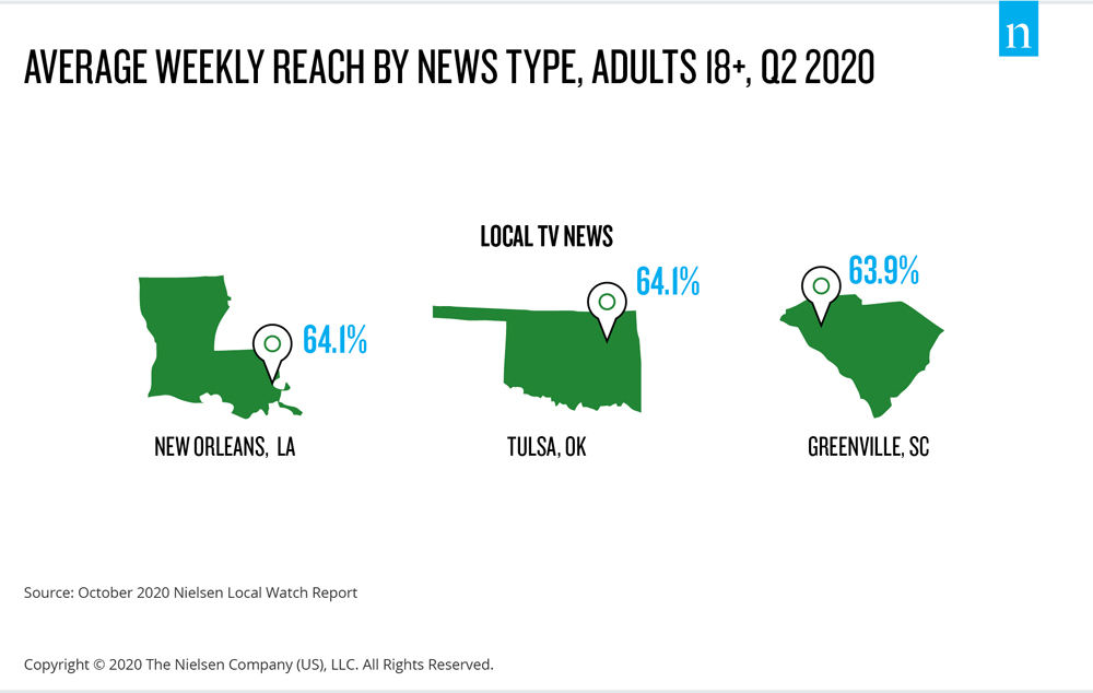 2020年第2四半期、ローカルテレビニュースのトップ3市場