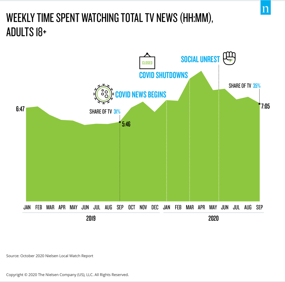Weekly time spent watching total TV news