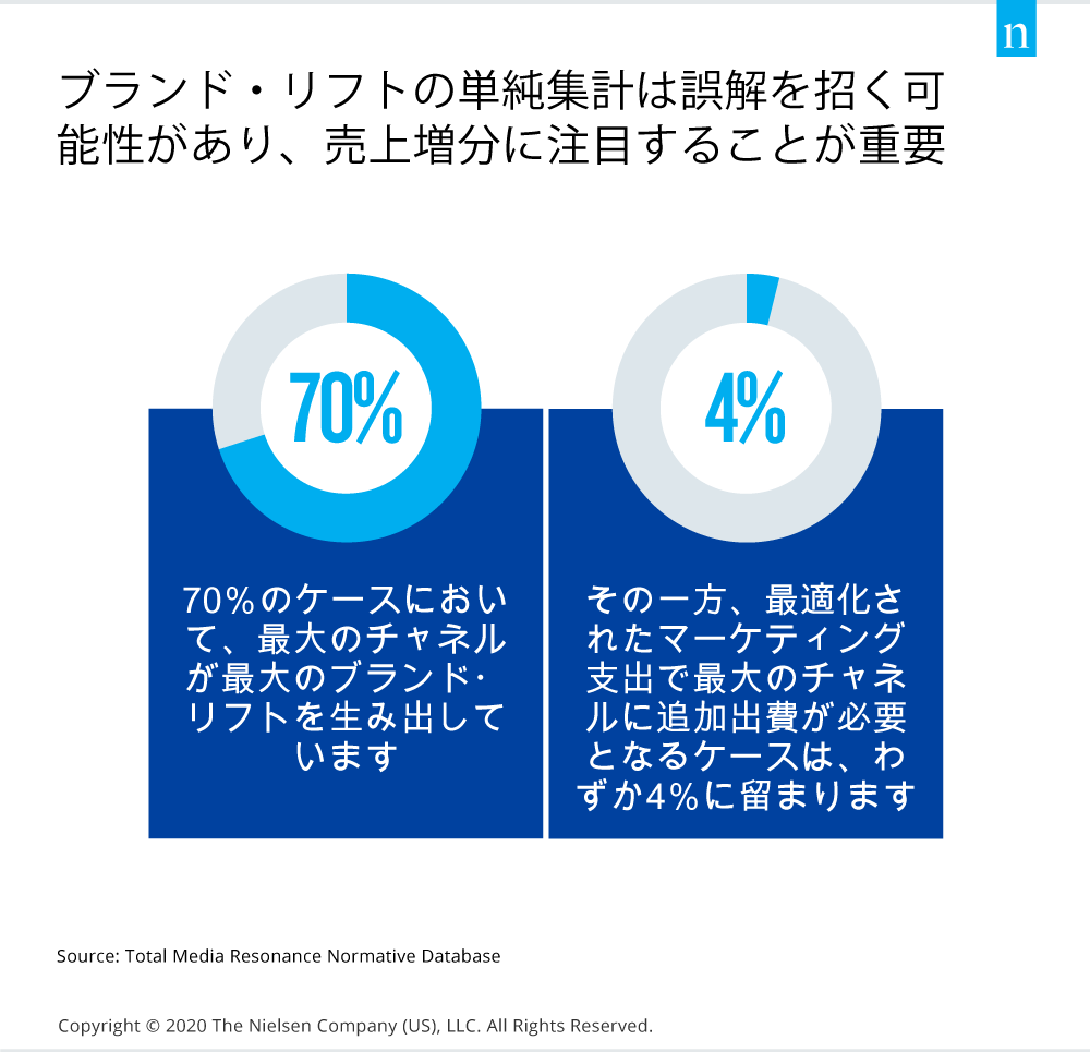 最大チャネルからのブランドリフト