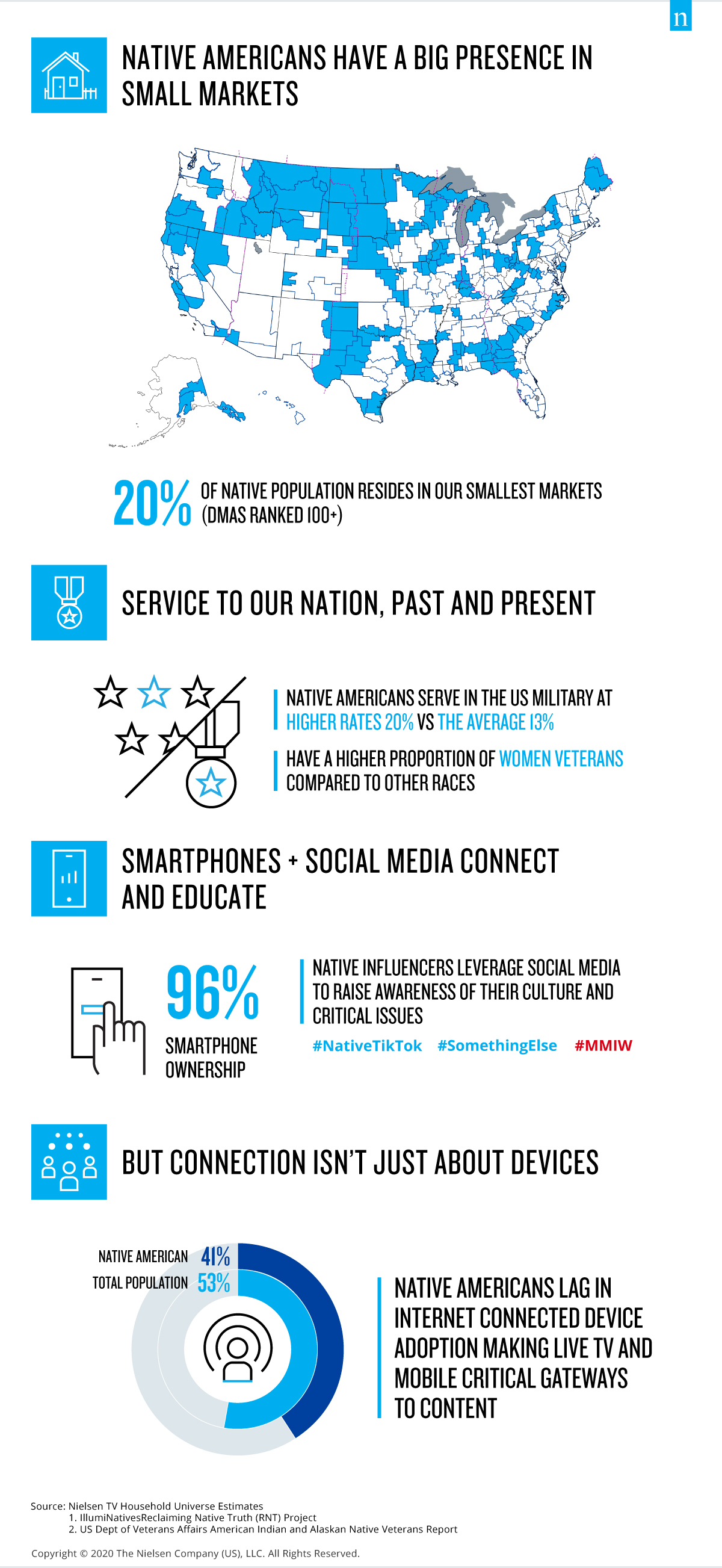 Onorare i contributi, il servizio e il consumo di media dei nativi americani Infografica