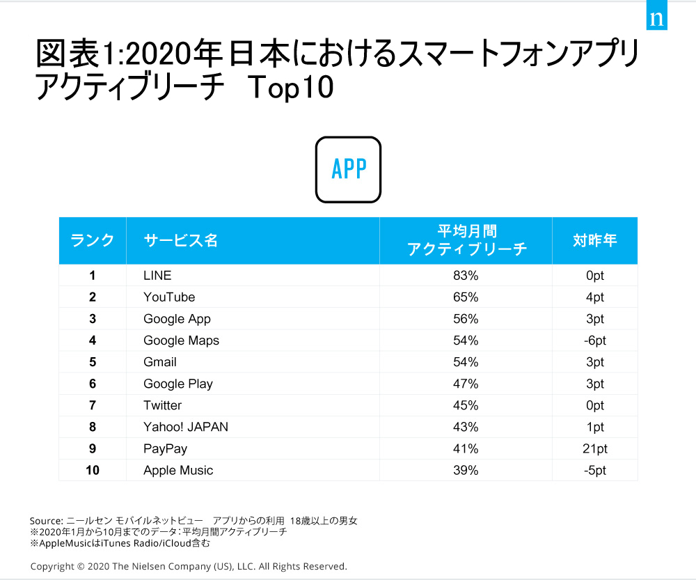 Tops of 2020 digital in Japan 01