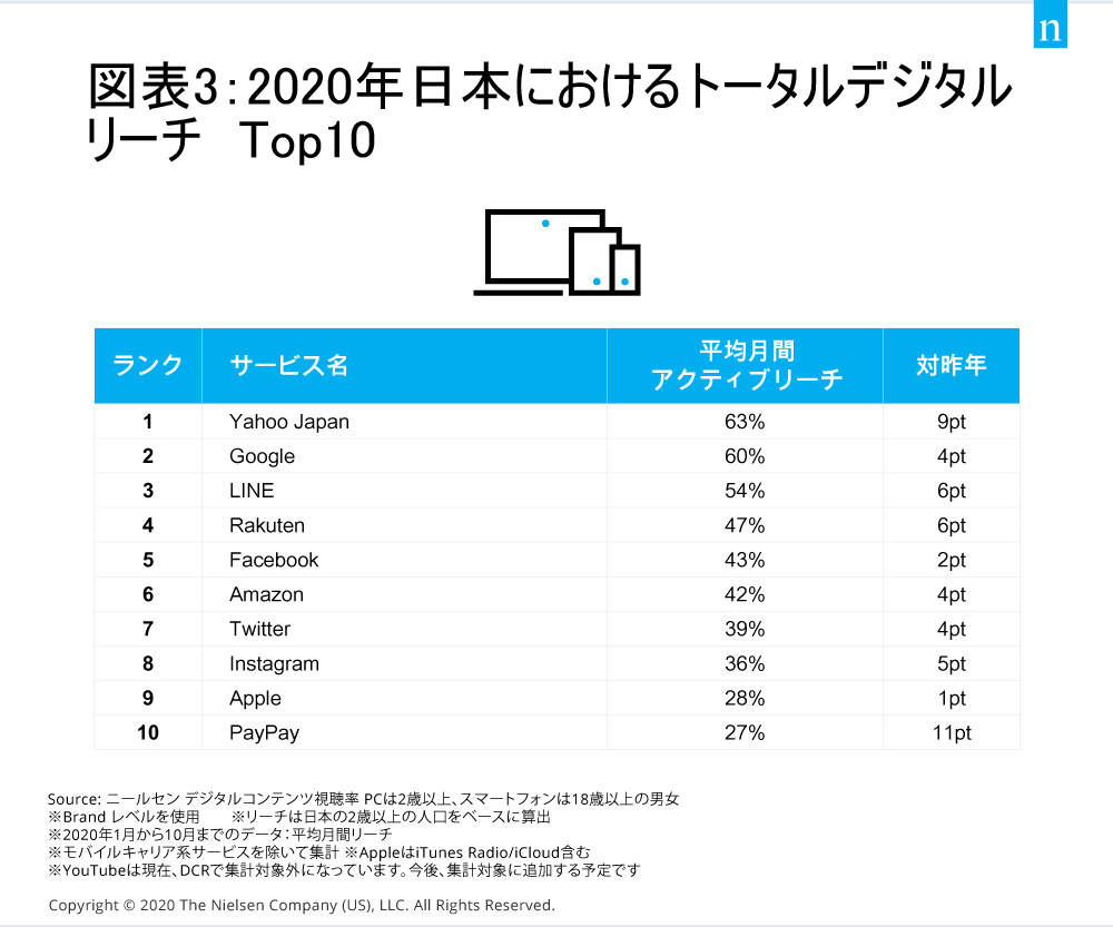2020年の日本のデジタルトップ 03