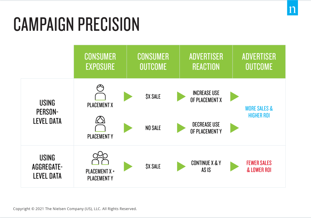 Précision de la campagne