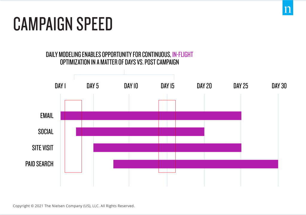 Campaign Speed