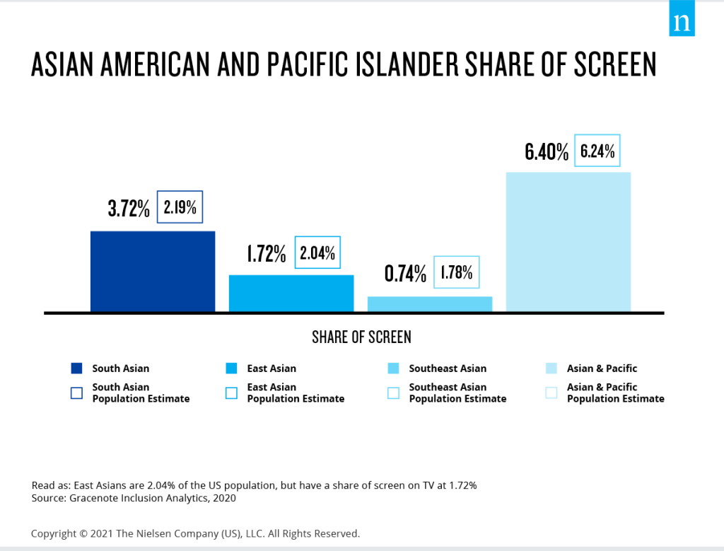 亚裔美国人和太平洋岛民在屏幕上的份额