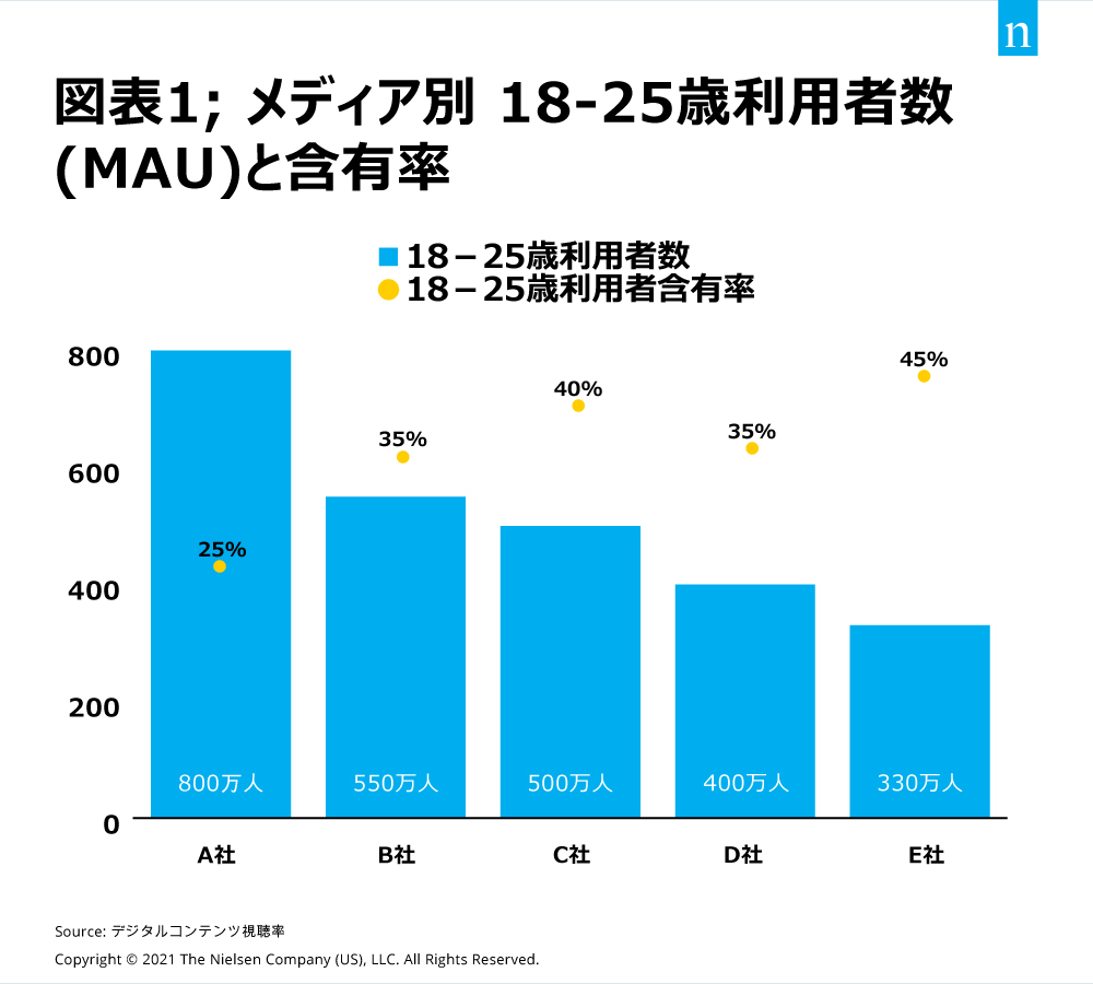 Uso da mídia entre 18-25 anos de idade