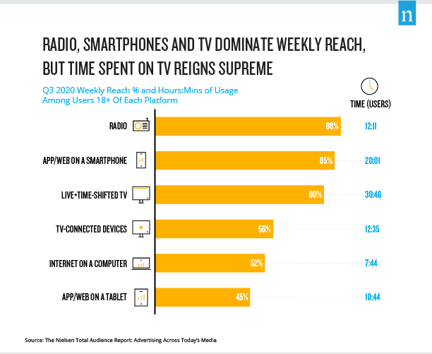 Nielsen Total Audience Report