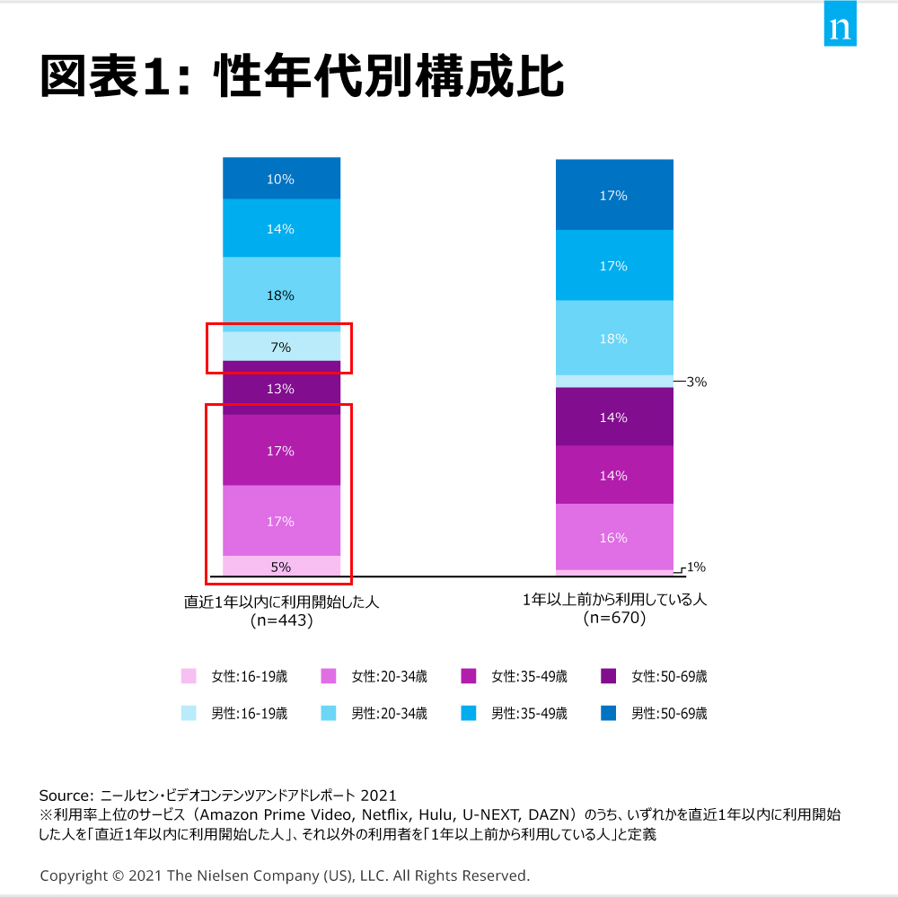 Gender x Age composition