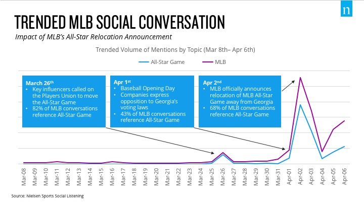 Sport-Sponsoring: MLB im Trend der sozialen Konversation