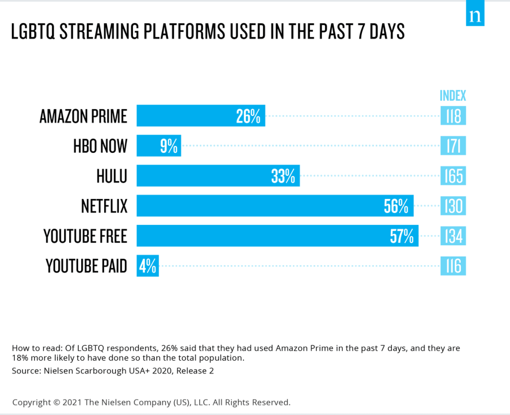 Principales plateformes de streaming LGBTQ 