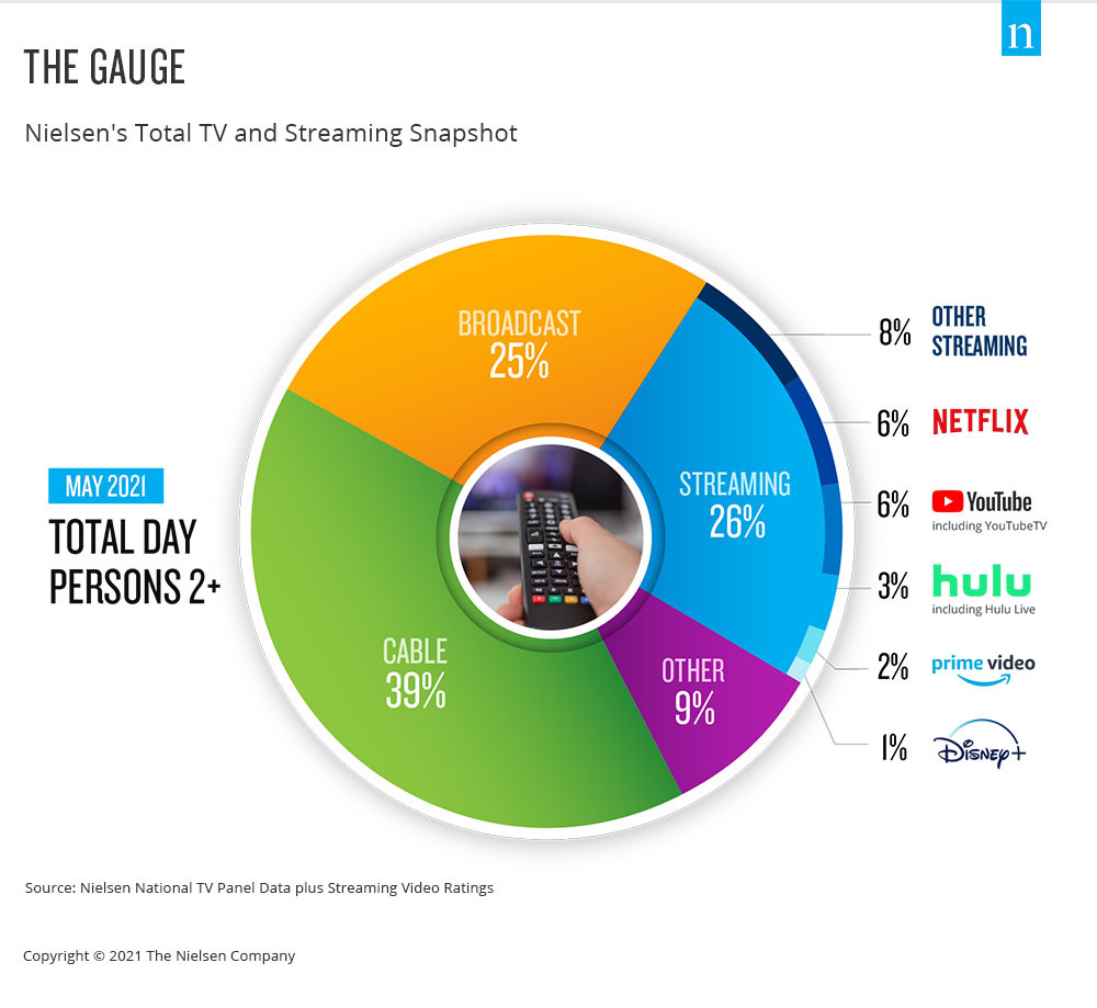 Das Messgerät Nielsen's Total TV und Streaming Snapshot