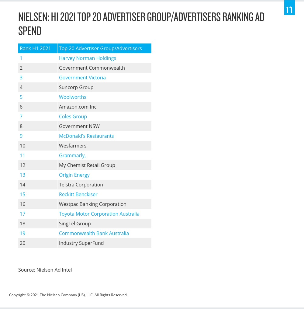 Nielsen: H1 2021 Top 20 Werbeträgergruppen/Werbetreibende, Ranking der Werbeausgaben