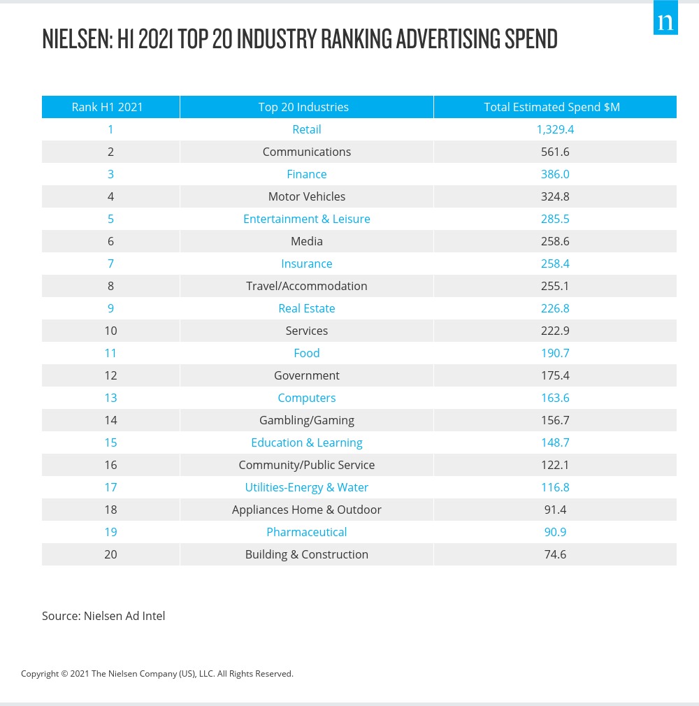 Nielsen: gasto publicitario de los 20 principales sectores en el primer semestre de 2021