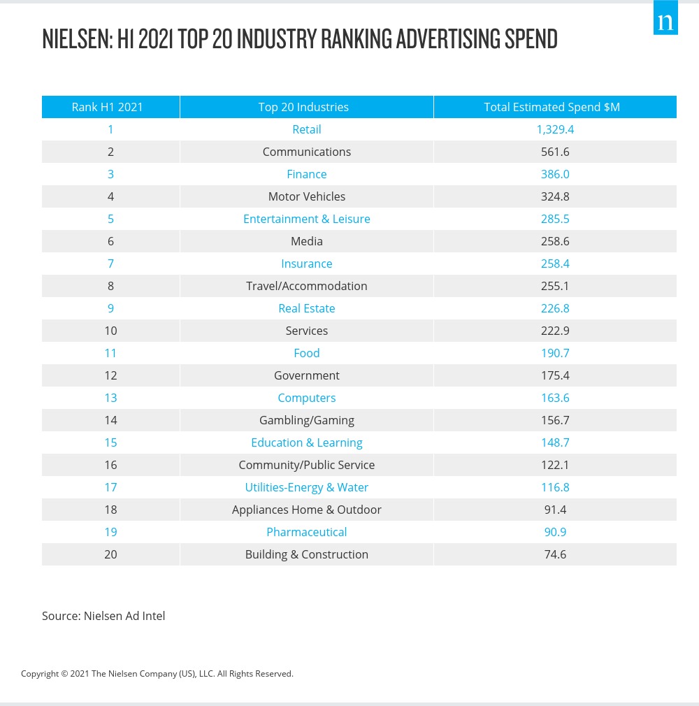 ニールセン：2021年上半期業界ランキング広告費トップ20