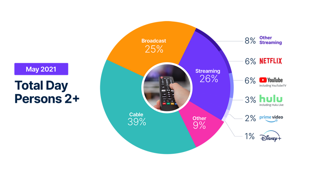 The Gauge mai 2021 - Utilisation totale de la télévision et du streaming