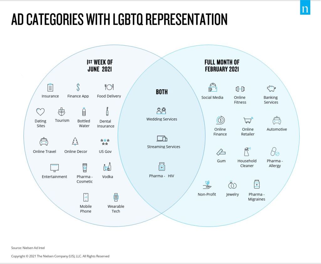 有 LGBTQ 代表的广告类别