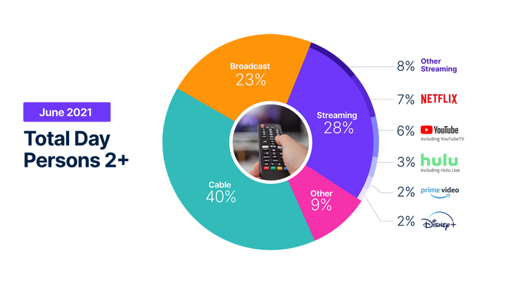 The Gauge Czerwiec 2021 Total TV and Streaming Snapshot