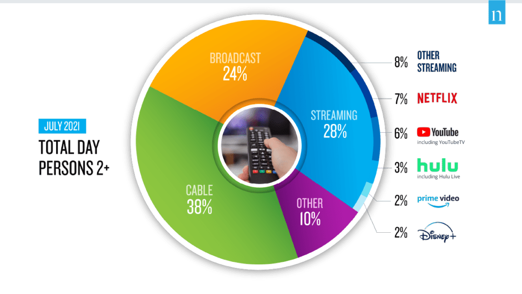 Sports Still Loom Large, And Streaming Content Drives Viewing Growth
