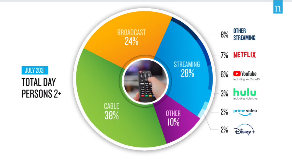 Le sport reste important, et le contenu en streaming stimule la croissance du nombre de téléspectateurs