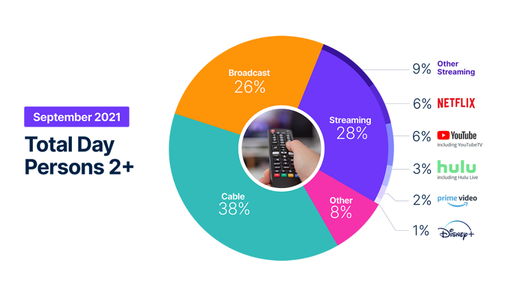 Fall TV and football fuel a rise in September broadcast viewing according to The Gauge