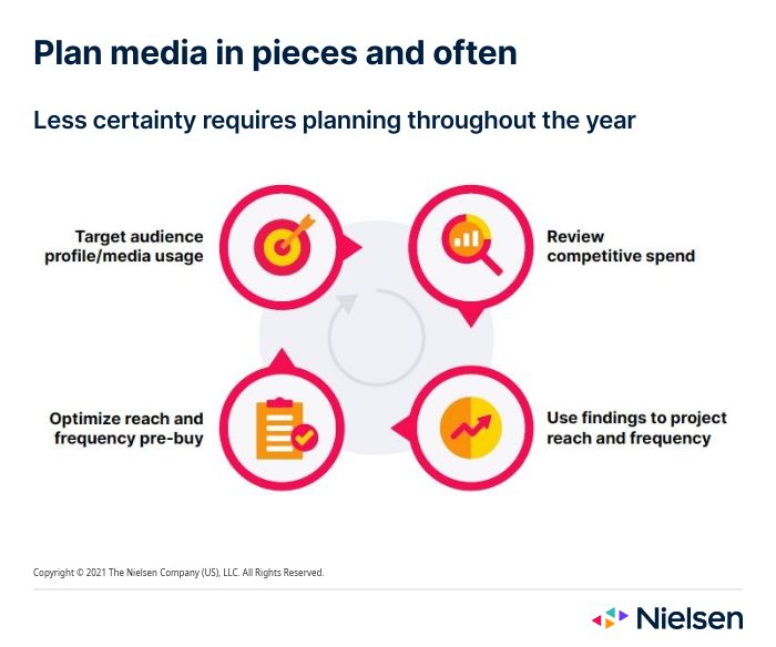 Planificar los medios por partes y a menudo