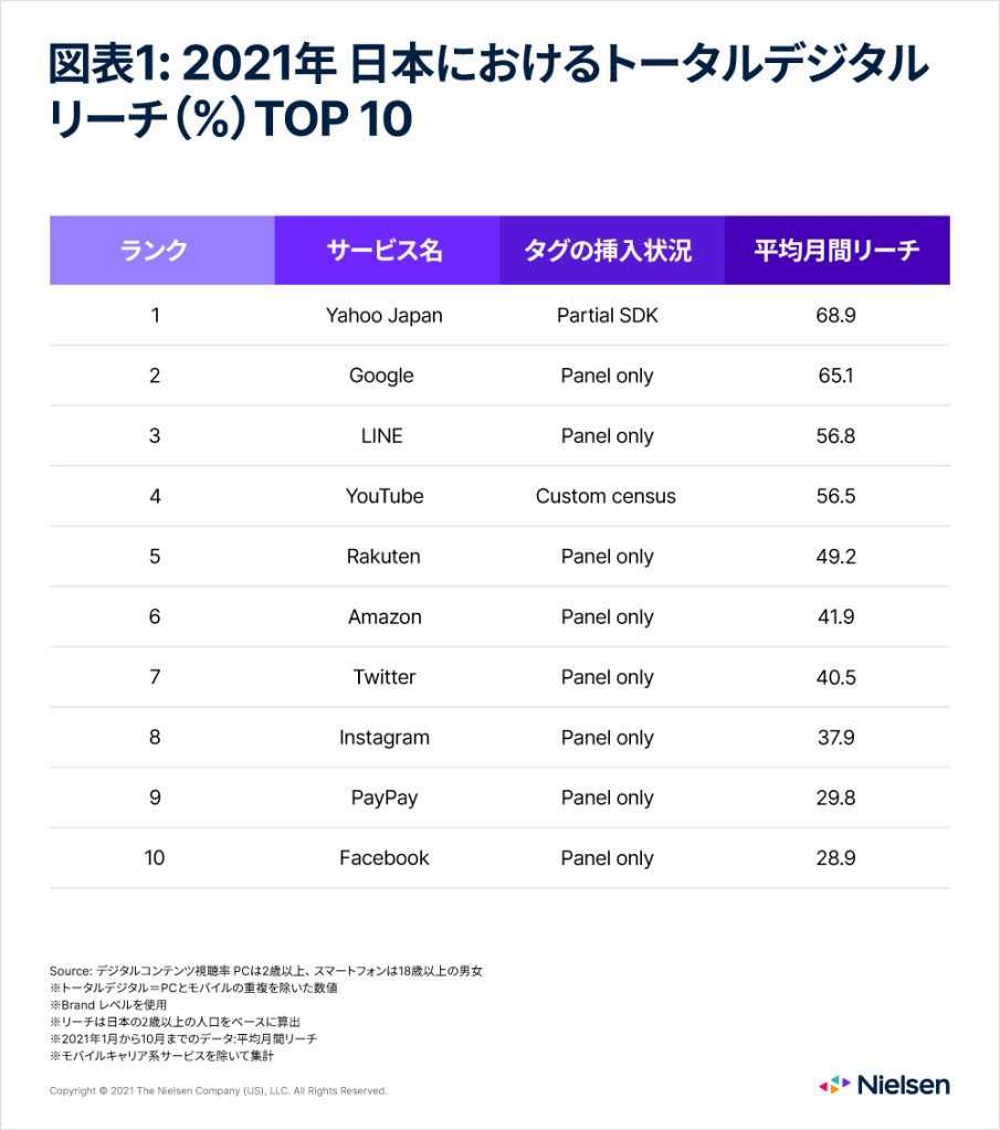 Digital Reach Top10 no Japão